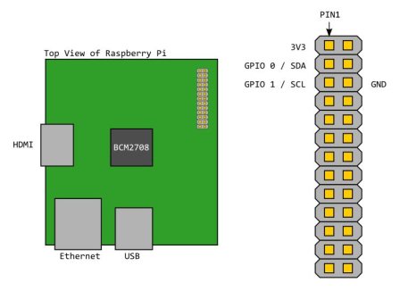 Diagram of 
Raspberry Pi I2C Ports